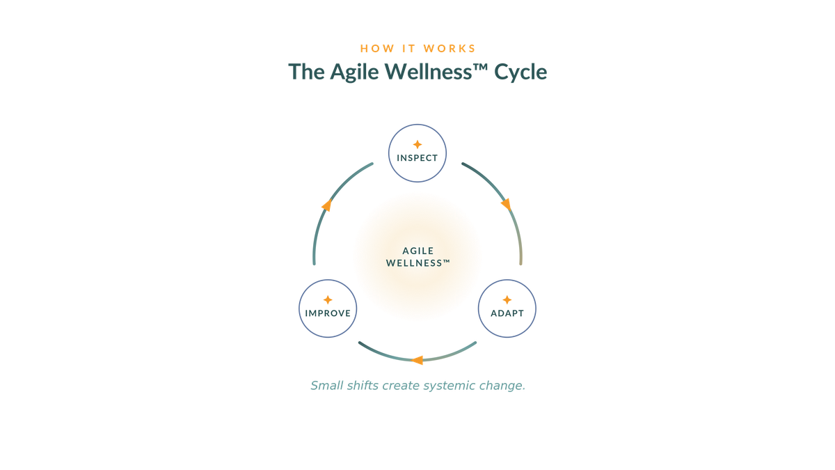 The Agile Wellness cycle: Inspect, then Adapt, then Improve, repeating clockwise so small shifts create systemic change.