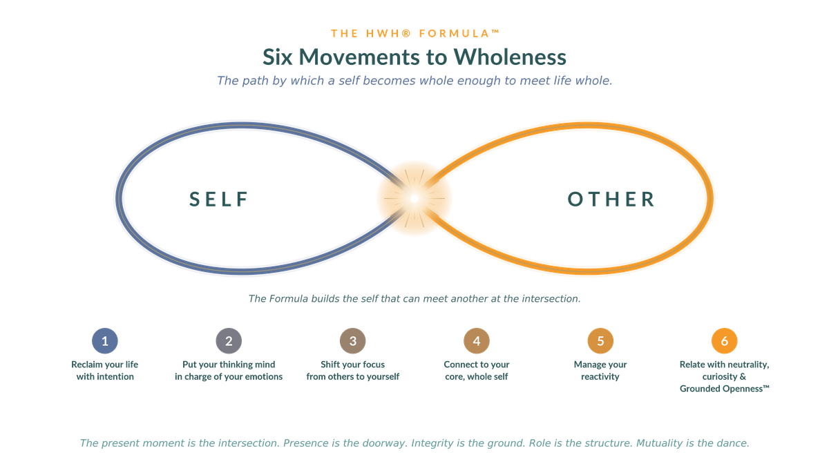 The HWH Formula, Six Movements to Wholeness. An infinity loop joins Self and Other at a luminous present-moment intersection. The six movements are: reclaim your life with intention; put your thinking mind in charge of your emotions; shift your focus from others to yourself; connect to your core, whole self; manage your reactivity; and relate with neutrality, curiosity, and Grounded Openness.